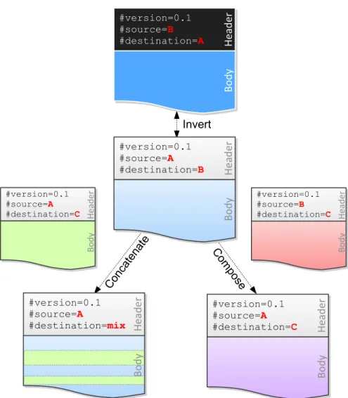 Figure 2.2: The three main properties of the MOD format enable a wide range of operations on MOD files.