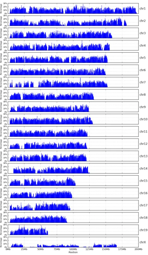 Figure 2.3: The bar charts of high-variant intervals of CAST pseudogenome. Each bar represents the percentage of 100bp windows within a 500Kb region that contain 3 or more sequence variations relative to the reference strain