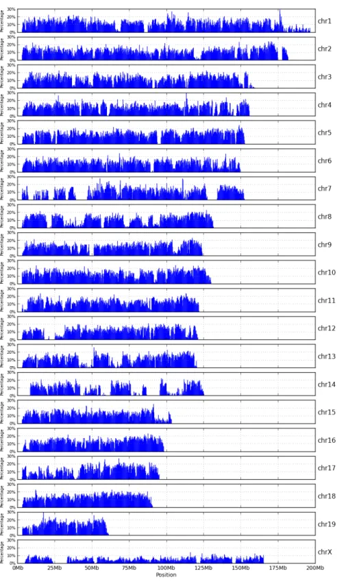 Figure 2.4: The bar charts of high-variant intervals of PWK pseudogenome.