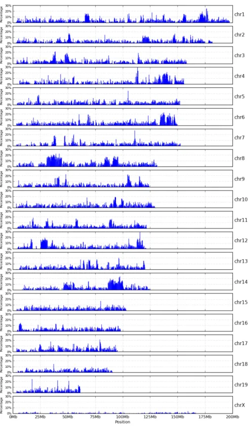 Figure 2.5: The bar charts of high-variant intervals of WSB pseudogenome.