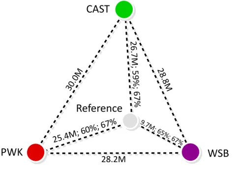 Figure 2.6: The estimated genetic distances between the reference and each of the three strains tested