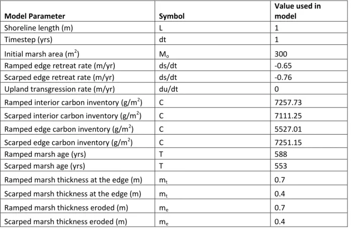Table 2.1: Parameters used in saltmarsh carbon budget model runs for Carrot Island 