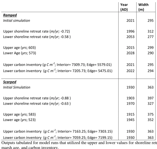 Table 2.2: Uncertainty estimates for model simulations at Carrot Island 