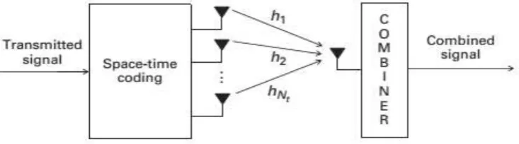 Fig 2. Architecture of a communication system with receive diversity combining. 