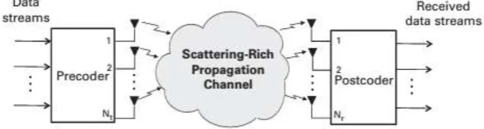 Fig 4. Generic diagram of a MIMO communication system that uses spatial multiplexing 