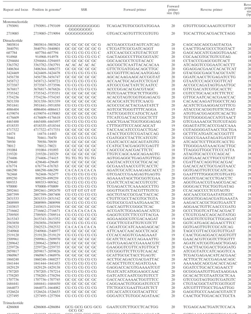 TABLE 2. Primers for 78 sequence repeat loci used for polymorphism analysis of the region