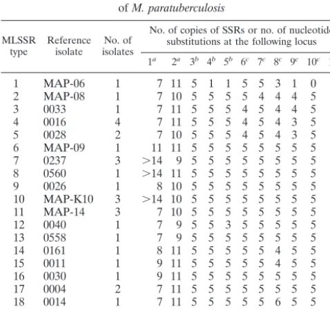 TABLE 3. SSRs used in MLSSR analysis