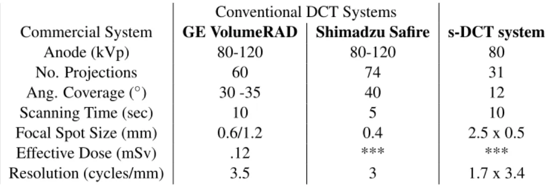 Table 3.1: A comparison between two commercial DCT systems and the s-DCT system. (Dobbins et al., 2008a; Vikgren et al., 2008; B˚ath et al., 2010; Li et al., 2008; Yamada et al., 2011)