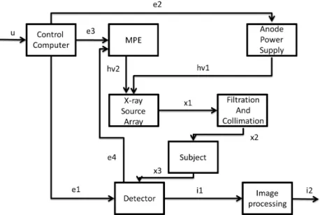 Figure 3.2: The topology of the s-DCT system. u- User setup of control computer, e1- initiation of the detector, e2-initiation of anode power supply, hv1- apply high voltage on the x-ray source array, e3- initiation of MPE after hv1 reach the targeted volt