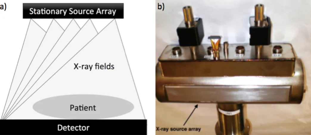 Figure 3.3: (a) The schematic for the s-DCT x-ray source array. Each pixel of the x-ray source illuminates the entire detector field, allowing for a complete tomosynthesis scan with no mechanical motion