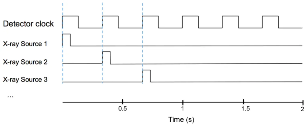 Figure 3.4: A Schematic timing diagram of the triggering system. When the detector clock is high, the detector is integrating, when the detector clock is low, the detector is reading out the image