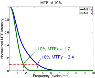 Figure 3.5: The MTF plot of the s-DCT system.(Shan et al., 2013)