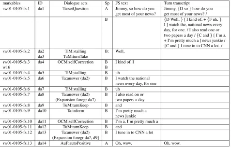 Figure 5: ISO 24617-2 annotation of dialogue fragment in Fig. 1, represented in DiAML-TabSW format.