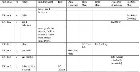 Figure 6: ISO 24617-2 annotation of TRAINS dialogue fragment represented in DiAML-MultiTab format