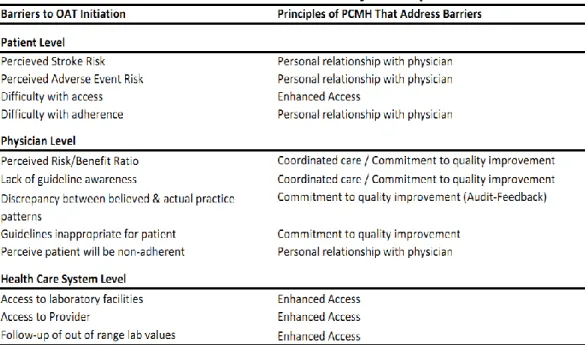 Table 2. Barriers to OAT Initiation Addressed by Principles of the PCMH 