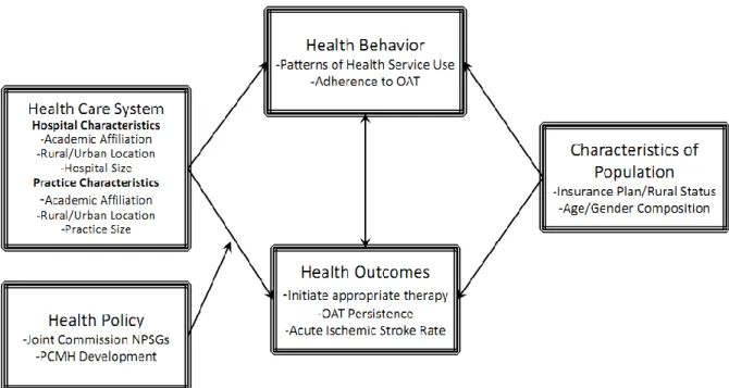 Figure 2. External Environment Changes &amp; Their Effects on OAT Use &amp; Persistence 