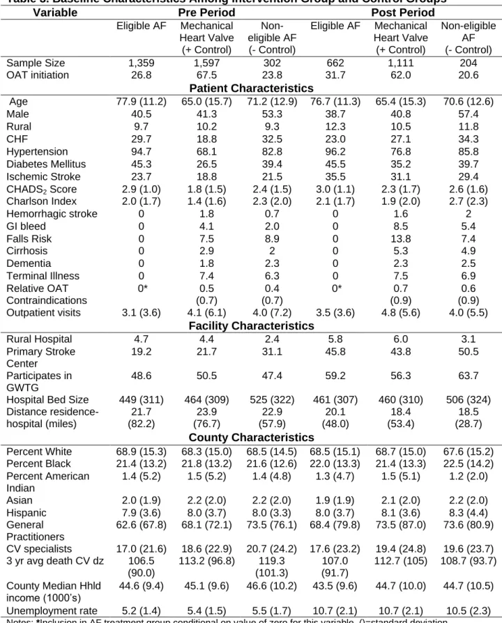 Table 3. Baseline Characteristics Among Intervention Group and Control Groups 