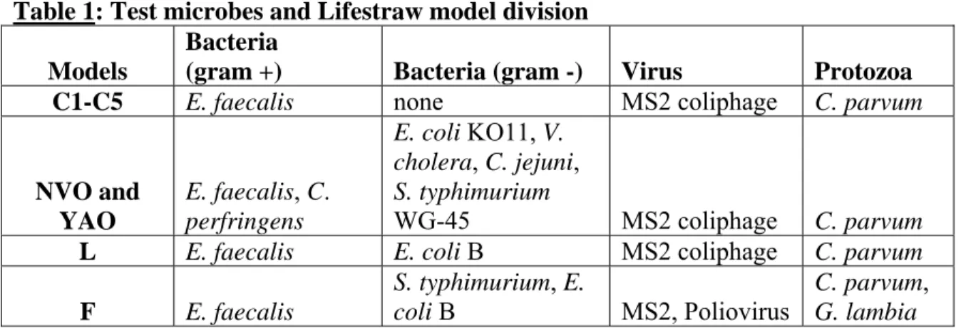 Table 1: Test microbes and Lifestraw model division Models 