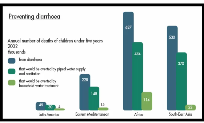 Figure 3: Global burden of preventable diarrhea 