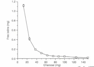 Figure 6: Iodine binding capacity of charcoal  