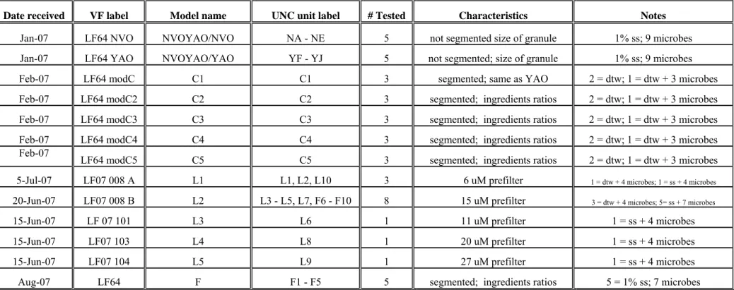 Table 2: LifeStraw Model Details 