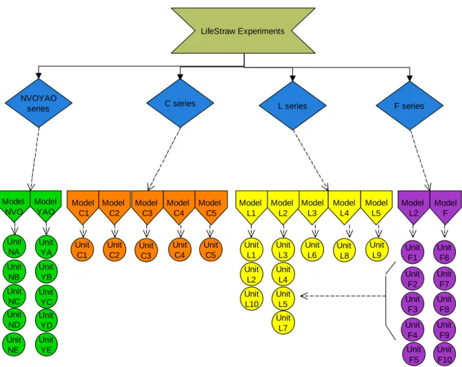 Figure 10: Flow chart for the LifeStraw experiments  