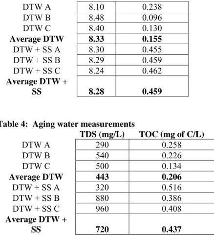 Table 5:  Temperature and chlorine concentrations of aging water prior to challenge  experiments  