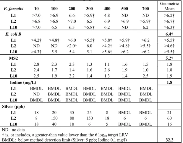 Table 6: Test microbe LRVs and chemical  concentrations  for model L1  LifeStraws at  each challenge interval for aging water 