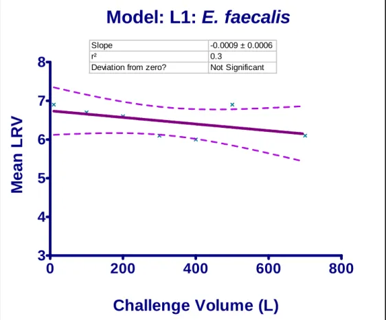 Figure 13: Regression of E. coli LRV’s over volume aged for model L1 
