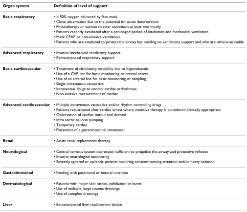Table 1: Summary of definitions of levels of organ support in the critical care minimum data set [5].