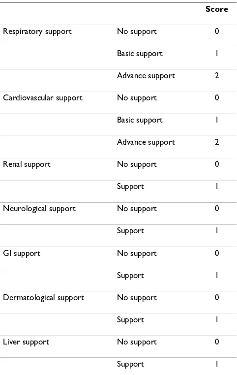 Figure 2on day 1Comparison of CCMDS-derived score and the SOFA score Comparison of CCMDS-derived score and the SOFA score on day 1