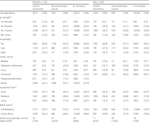 Table 1 Study population characteristicsa, stratified on sex and subsequent cancer event