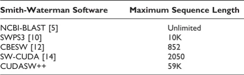 Table 1: Comparison of supported maximum query sequencelength