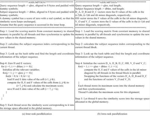 Figure 1Pseudocodes of the CUDA kernels for the inter-task and intra-task parallelization.