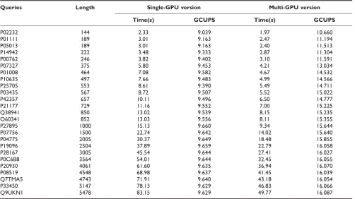 Figure 3Performance comparison between CUDASW++ and