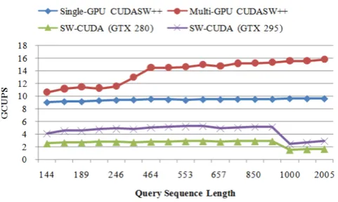 Figure 4Performance comparison between CUDASW++ andSW-CUDA.