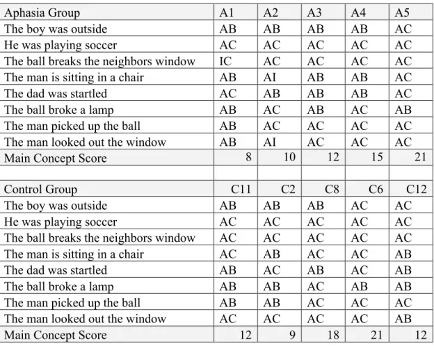 Table 5. Main Concept Analysis Codes and Scores for Broken Window Scene 