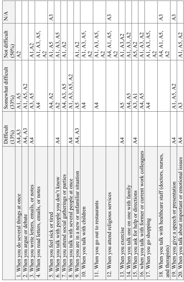 Table 6. Interview Card Sorting Selections for Participants with High-Level Aphasia  Difficult   (13%) Somewhat difficult (33%) Not difficult (50%) N/A 1