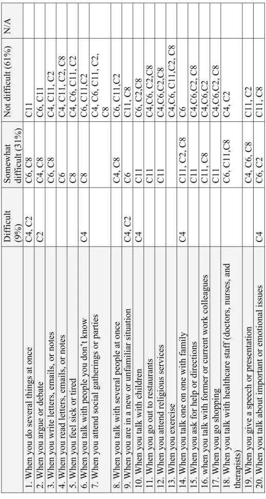 Table 7. Interview Card Sorting Selections for Control Participants Difficult  (9%) Somewhat difficult (31%) Not difficult (61%) N/A 1