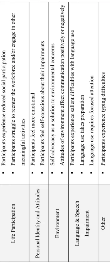 Table 8. Themes Derived from Qualitative Analysis Categorized by A-FROM   Life Participation 