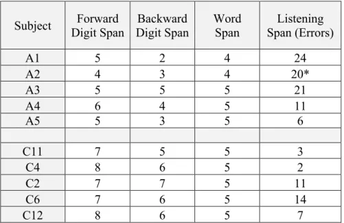 Table 9. Performance on Short Term Memory and Working Memory Tasks for  Participants with High-Level Aphasia (above) and Control Participants (Below) 