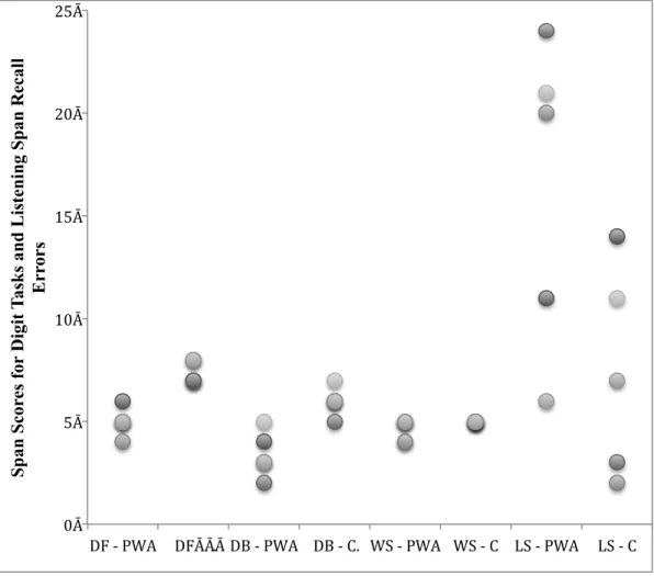 Figure 1. Forward Digit Span (DF), Backward Digit Span (DB), Word Span (WS) and Listening  Span (LS) Recall Errors:  comparisons between groups (Note that “Listening Span” scores are 