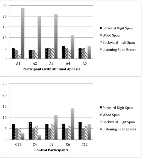 Figure 2. Forward Digit Span (DF), Word Span, Backward Digit Span (DB), and Listening Span  Recall Errors (LS): scores by participant 