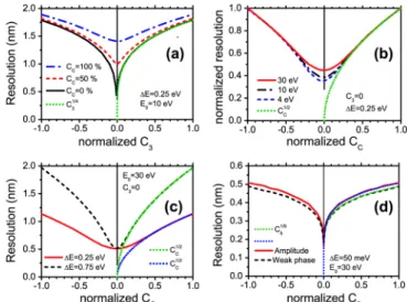 FIG. 1 (color online). (a) Resolution of an amplitude object versus the normalized value of C 3 , for different settings of C c