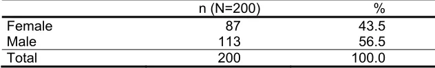 Table 1: Gender 
