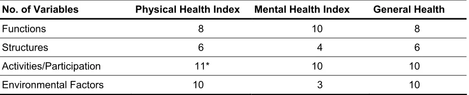 Table 6: Number of variables of each ICF component selected in step 1 