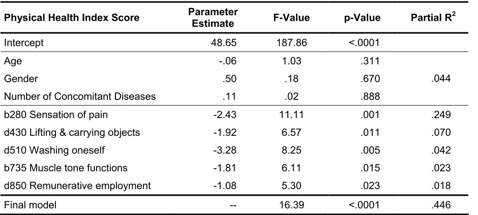 Table 7: Multivariate regression model for PHI-score 