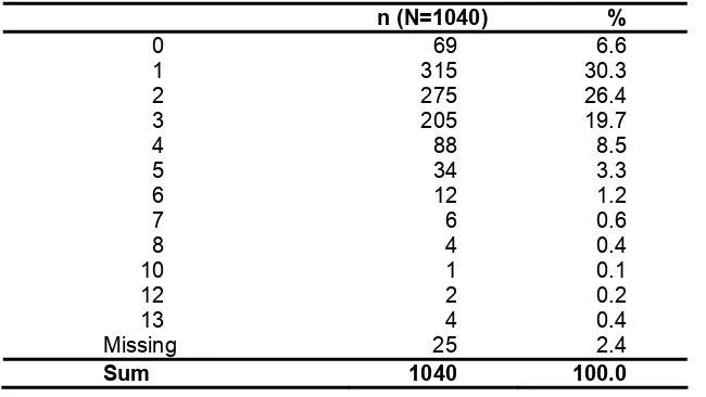 Table 15: Descriptive statistics SF-36 (scales and summary measures, N=1040) 