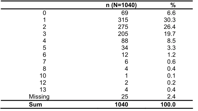 Table 15: Descriptive statistics SF-36 (scales and summary measures, N=1040) 