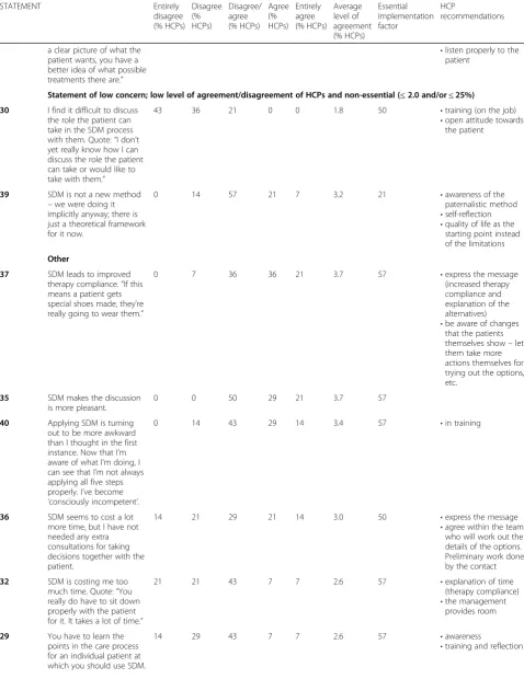 Table 3 Level of agreement with statement and % of HCPs deeming the factor essential for the implementation of SDM in strokecare (Continued)